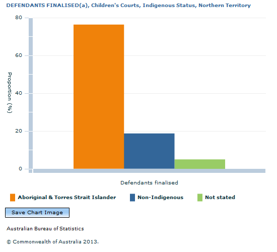 Graph Image for DEFENDANTS FINALISED(a), Children's Courts, Indigenous Status, Northern Territory
